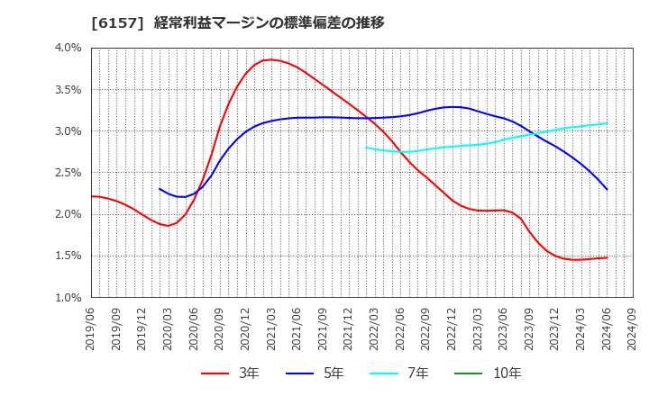 6157 日進工具(株): 経常利益マージンの標準偏差の推移