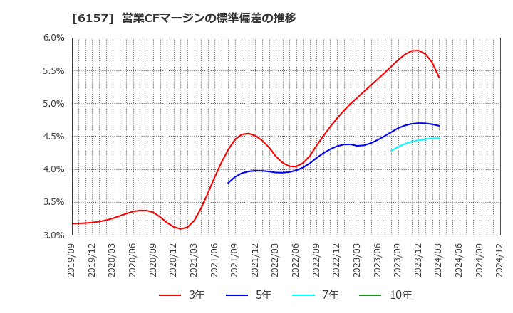 6157 日進工具(株): 営業CFマージンの標準偏差の推移