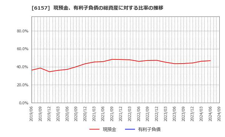 6157 日進工具(株): 現預金、有利子負債の総資産に対する比率の推移