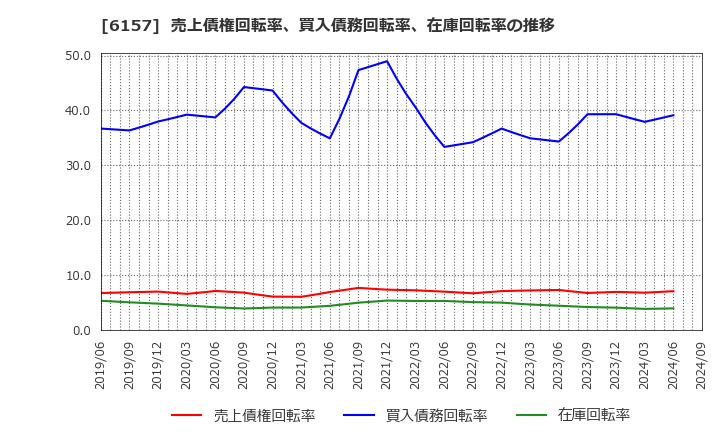 6157 日進工具(株): 売上債権回転率、買入債務回転率、在庫回転率の推移