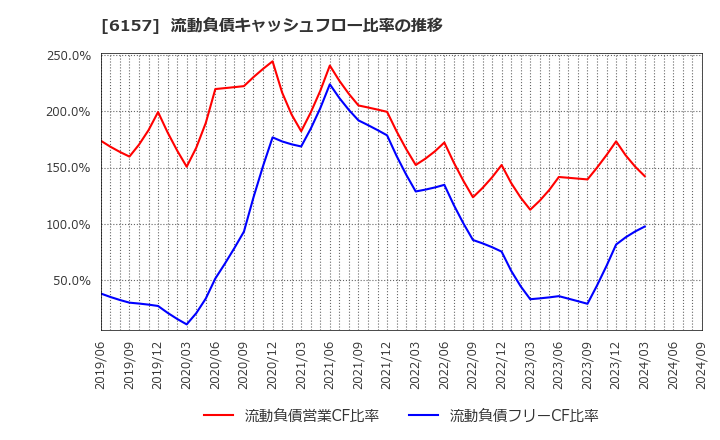 6157 日進工具(株): 流動負債キャッシュフロー比率の推移