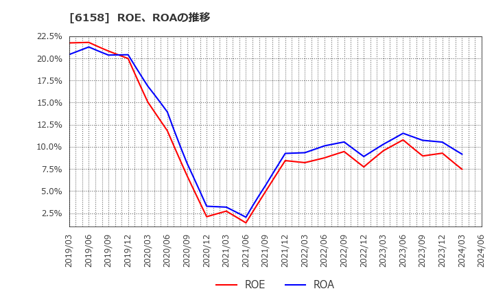 6158 (株)和井田製作所: ROE、ROAの推移