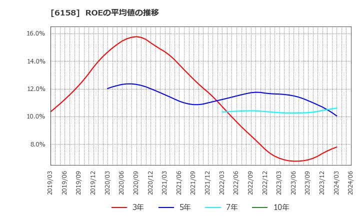 6158 (株)和井田製作所: ROEの平均値の推移