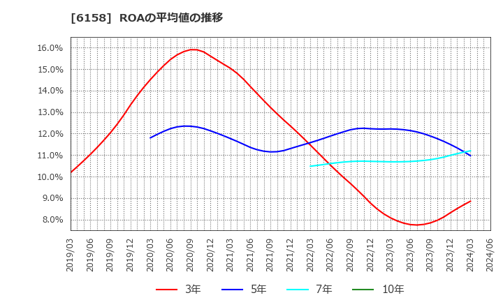 6158 (株)和井田製作所: ROAの平均値の推移