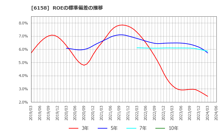 6158 (株)和井田製作所: ROEの標準偏差の推移