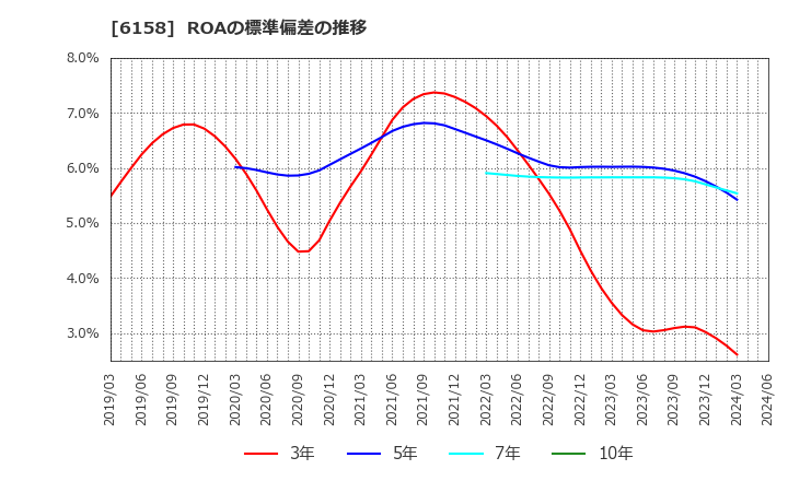 6158 (株)和井田製作所: ROAの標準偏差の推移