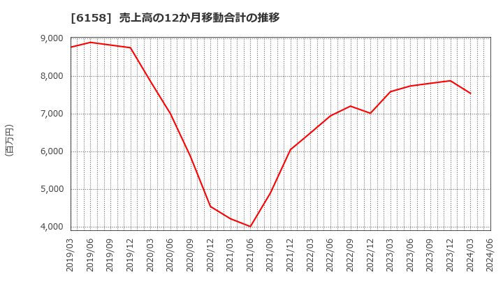 6158 (株)和井田製作所: 売上高の12か月移動合計の推移