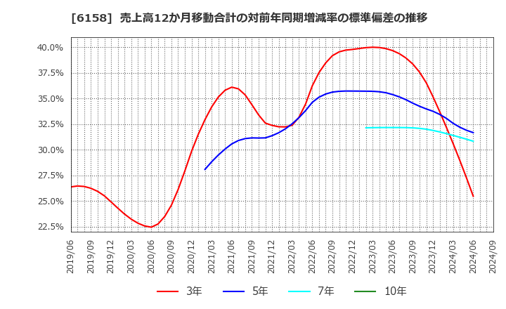 6158 (株)和井田製作所: 売上高12か月移動合計の対前年同期増減率の標準偏差の推移