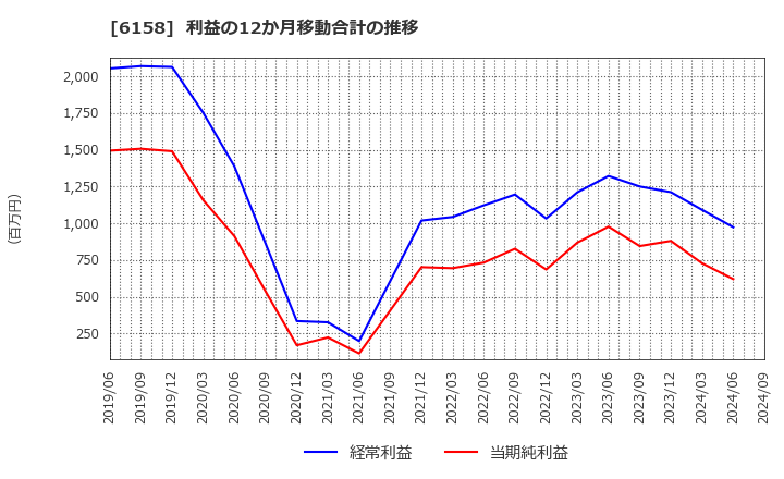 6158 (株)和井田製作所: 利益の12か月移動合計の推移