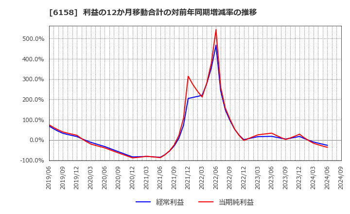 6158 (株)和井田製作所: 利益の12か月移動合計の対前年同期増減率の推移