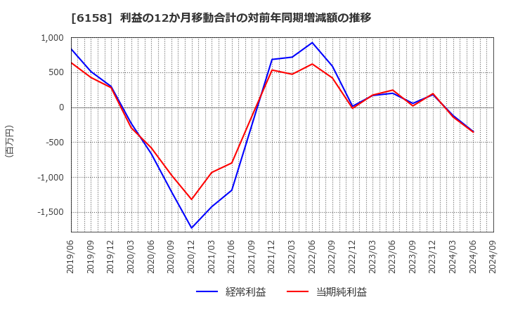 6158 (株)和井田製作所: 利益の12か月移動合計の対前年同期増減額の推移