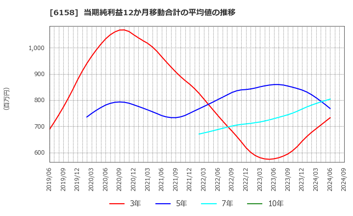 6158 (株)和井田製作所: 当期純利益12か月移動合計の平均値の推移