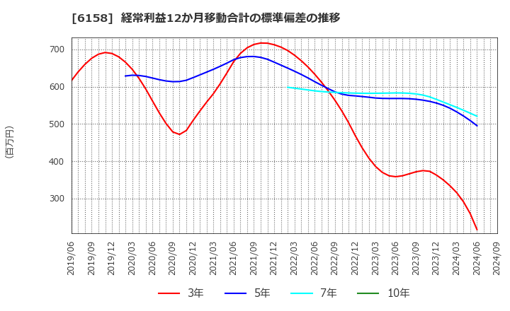 6158 (株)和井田製作所: 経常利益12か月移動合計の標準偏差の推移