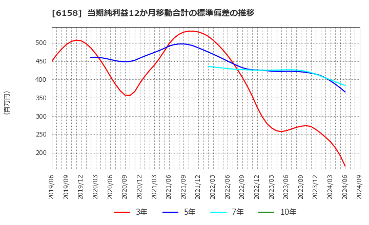 6158 (株)和井田製作所: 当期純利益12か月移動合計の標準偏差の推移