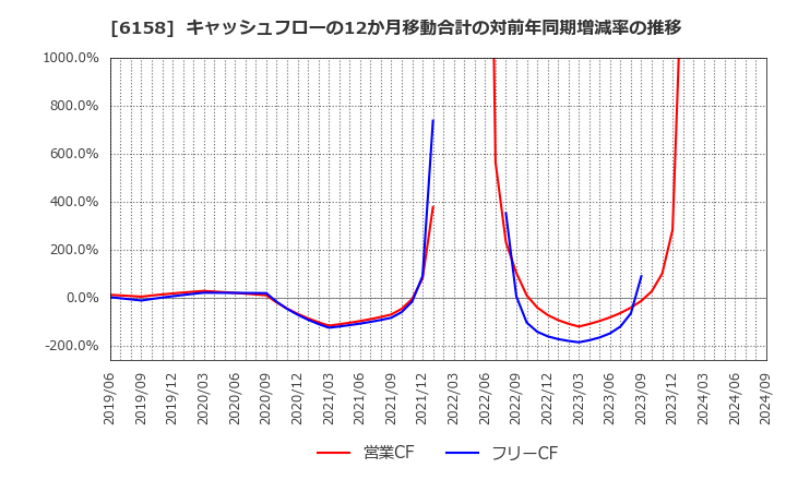 6158 (株)和井田製作所: キャッシュフローの12か月移動合計の対前年同期増減率の推移