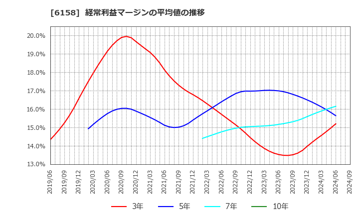 6158 (株)和井田製作所: 経常利益マージンの平均値の推移