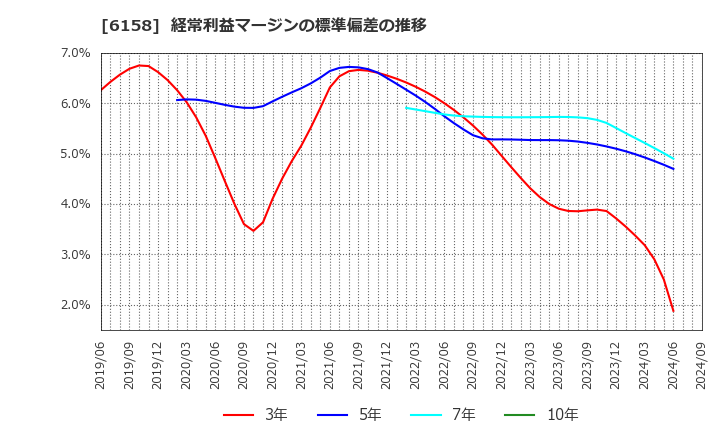 6158 (株)和井田製作所: 経常利益マージンの標準偏差の推移