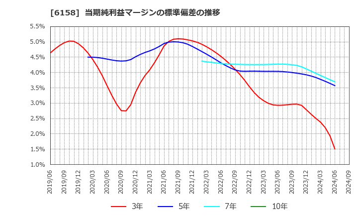 6158 (株)和井田製作所: 当期純利益マージンの標準偏差の推移