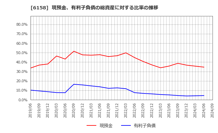 6158 (株)和井田製作所: 現預金、有利子負債の総資産に対する比率の推移