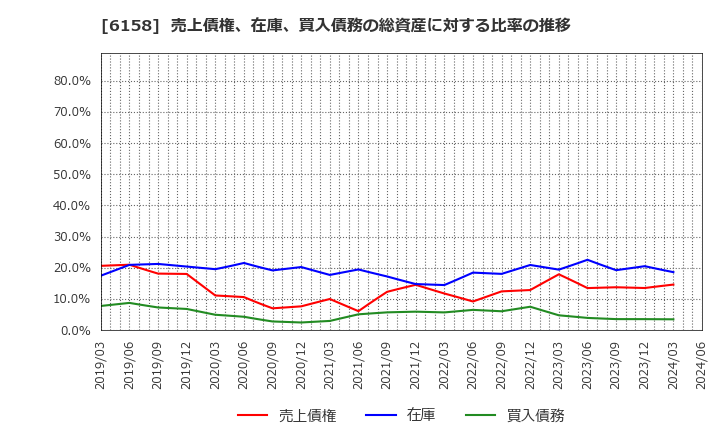 6158 (株)和井田製作所: 売上債権、在庫、買入債務の総資産に対する比率の推移