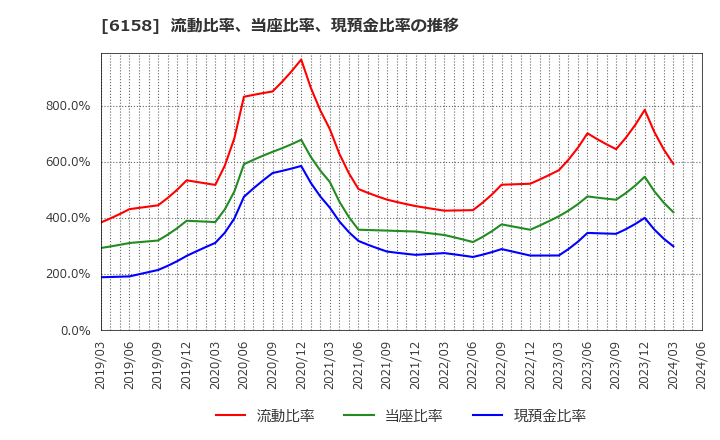6158 (株)和井田製作所: 流動比率、当座比率、現預金比率の推移