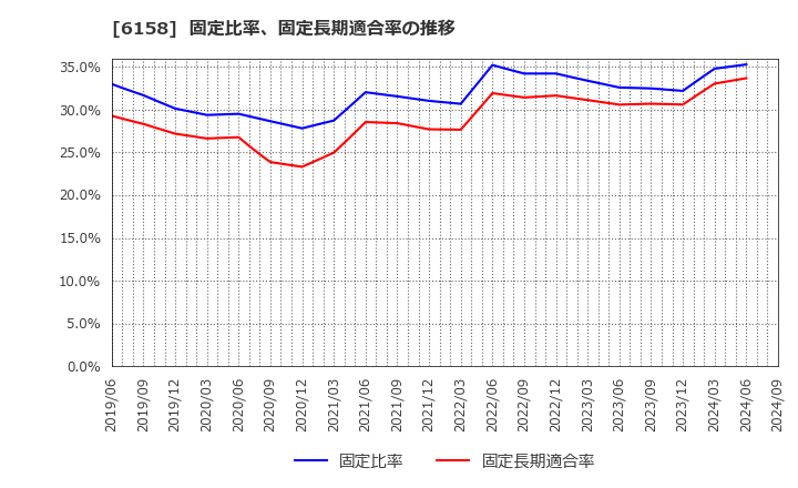 6158 (株)和井田製作所: 固定比率、固定長期適合率の推移