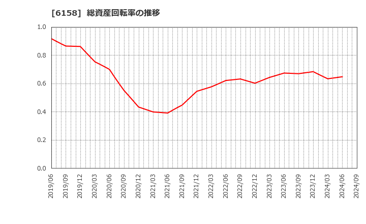 6158 (株)和井田製作所: 総資産回転率の推移