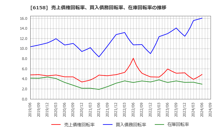 6158 (株)和井田製作所: 売上債権回転率、買入債務回転率、在庫回転率の推移