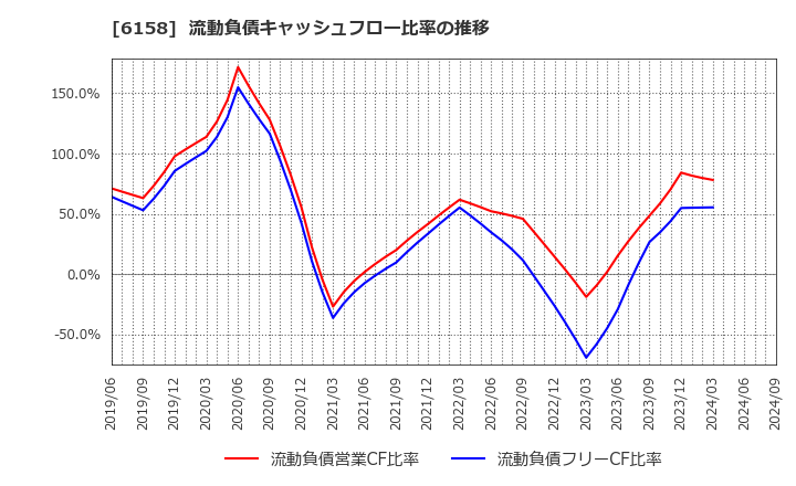 6158 (株)和井田製作所: 流動負債キャッシュフロー比率の推移