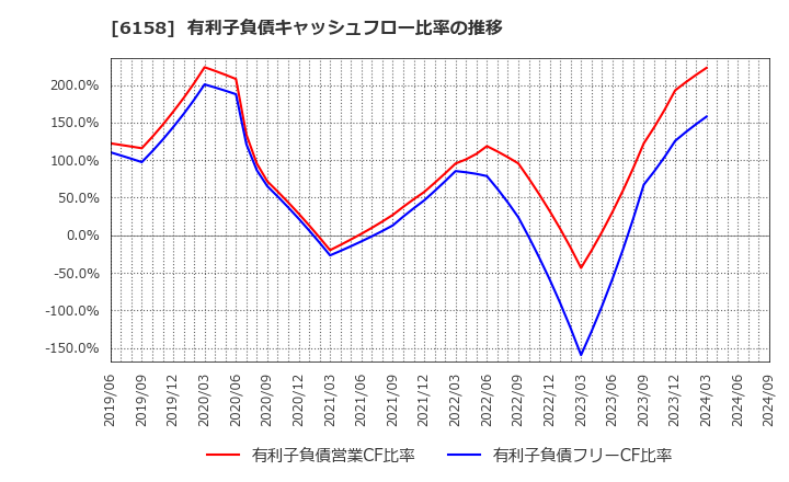 6158 (株)和井田製作所: 有利子負債キャッシュフロー比率の推移