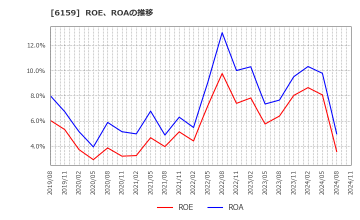 6159 ミクロン精密(株): ROE、ROAの推移