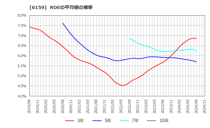 6159 ミクロン精密(株): ROEの平均値の推移