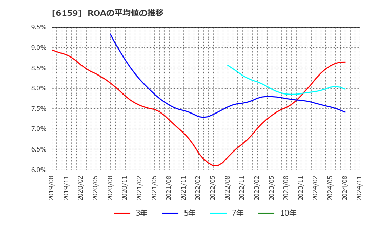 6159 ミクロン精密(株): ROAの平均値の推移