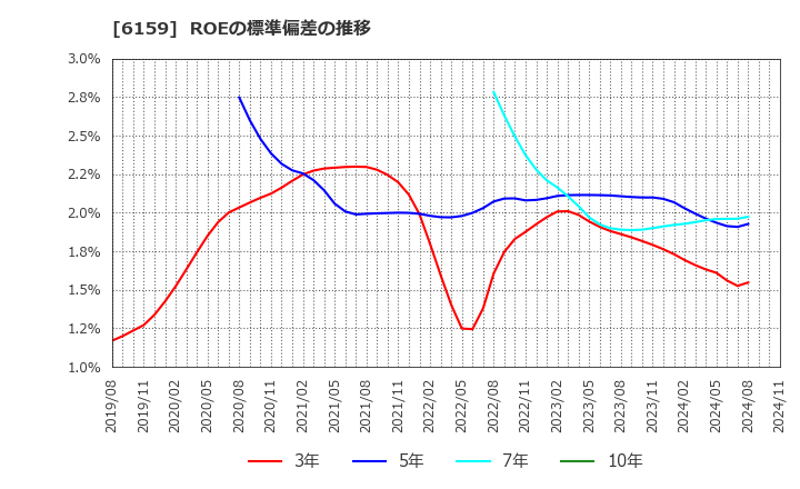 6159 ミクロン精密(株): ROEの標準偏差の推移