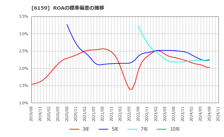 6159 ミクロン精密(株): ROAの標準偏差の推移