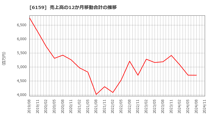 6159 ミクロン精密(株): 売上高の12か月移動合計の推移