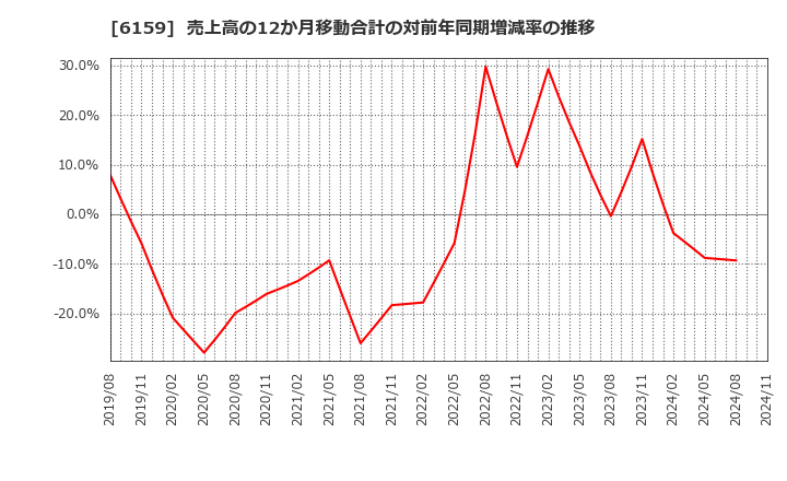 6159 ミクロン精密(株): 売上高の12か月移動合計の対前年同期増減率の推移