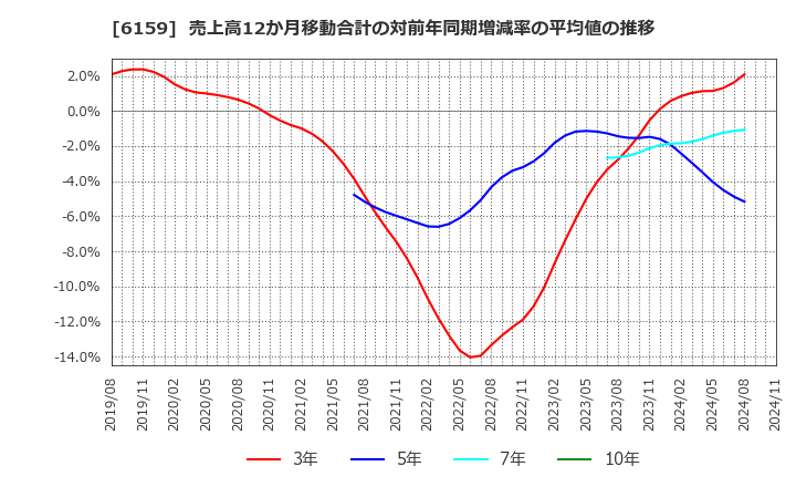 6159 ミクロン精密(株): 売上高12か月移動合計の対前年同期増減率の平均値の推移