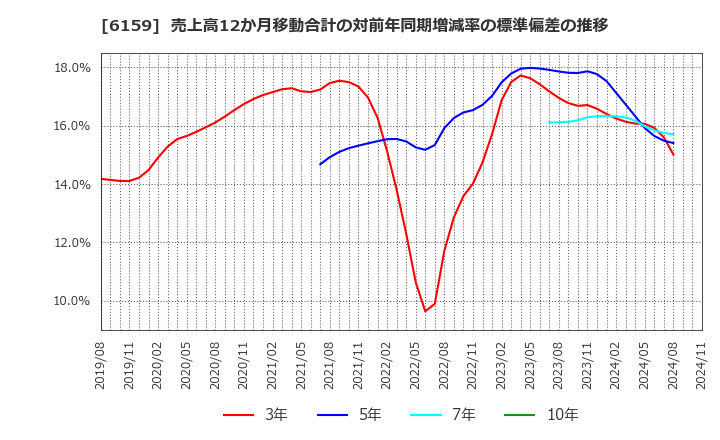 6159 ミクロン精密(株): 売上高12か月移動合計の対前年同期増減率の標準偏差の推移