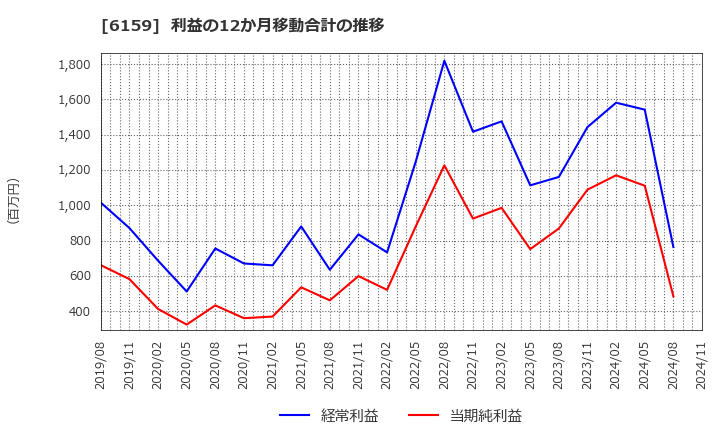 6159 ミクロン精密(株): 利益の12か月移動合計の推移