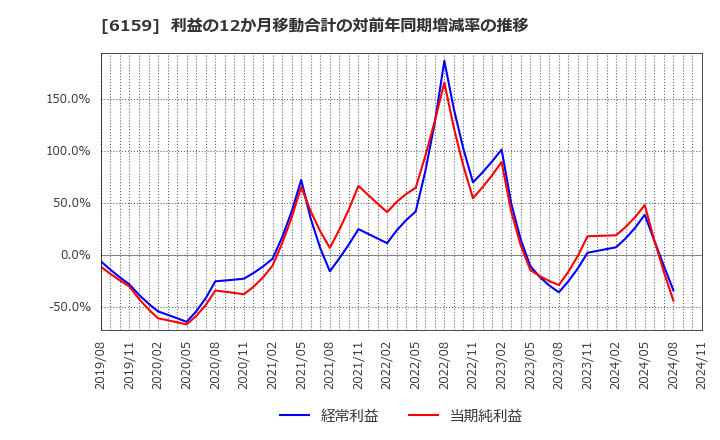 6159 ミクロン精密(株): 利益の12か月移動合計の対前年同期増減率の推移