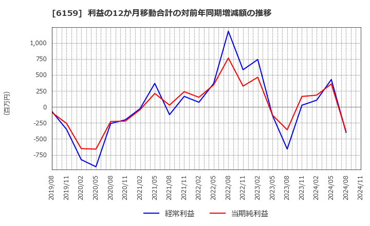 6159 ミクロン精密(株): 利益の12か月移動合計の対前年同期増減額の推移