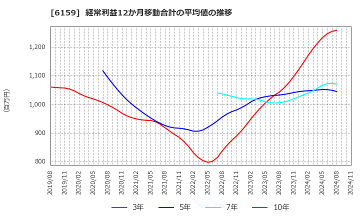 6159 ミクロン精密(株): 経常利益12か月移動合計の平均値の推移