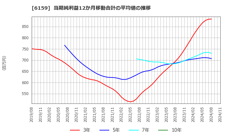 6159 ミクロン精密(株): 当期純利益12か月移動合計の平均値の推移