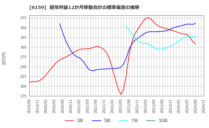 6159 ミクロン精密(株): 経常利益12か月移動合計の標準偏差の推移