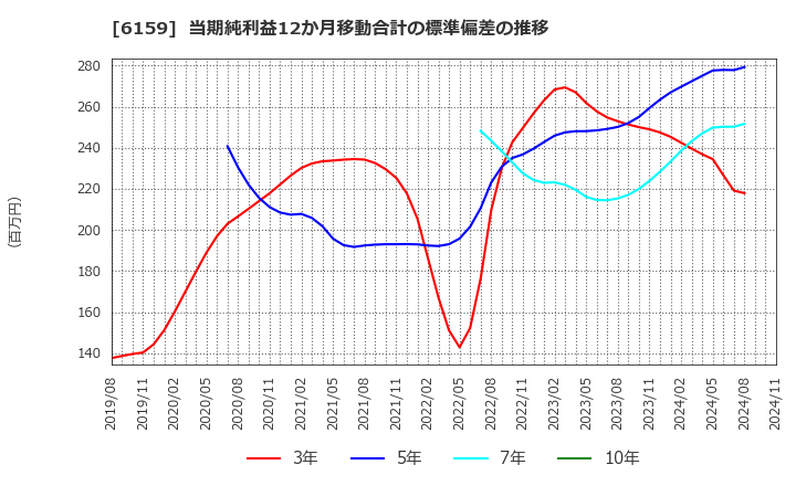 6159 ミクロン精密(株): 当期純利益12か月移動合計の標準偏差の推移