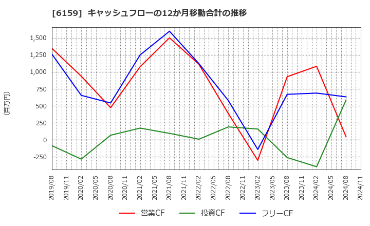 6159 ミクロン精密(株): キャッシュフローの12か月移動合計の推移