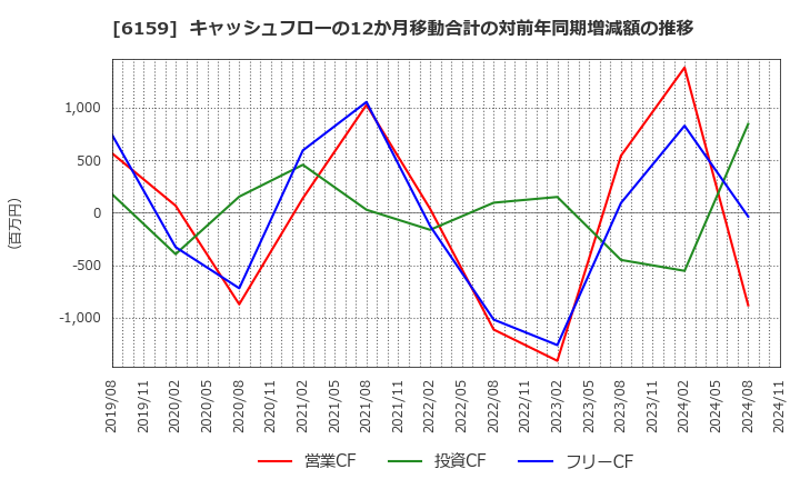 6159 ミクロン精密(株): キャッシュフローの12か月移動合計の対前年同期増減額の推移