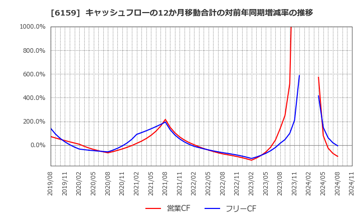 6159 ミクロン精密(株): キャッシュフローの12か月移動合計の対前年同期増減率の推移