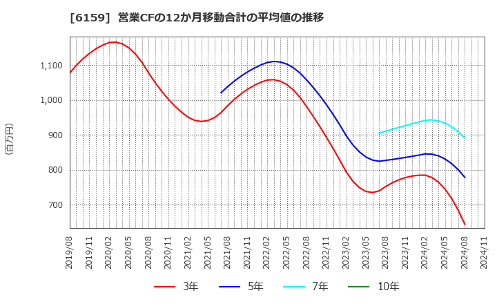 6159 ミクロン精密(株): 営業CFの12か月移動合計の平均値の推移